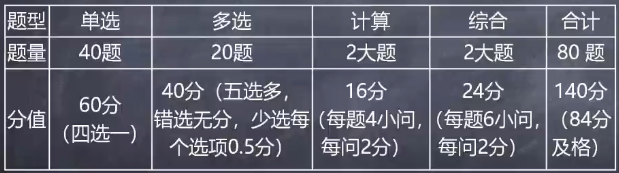 稅務師考試題型和題量2020