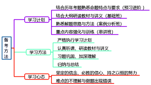 如何正確備考高級會計師考試？？