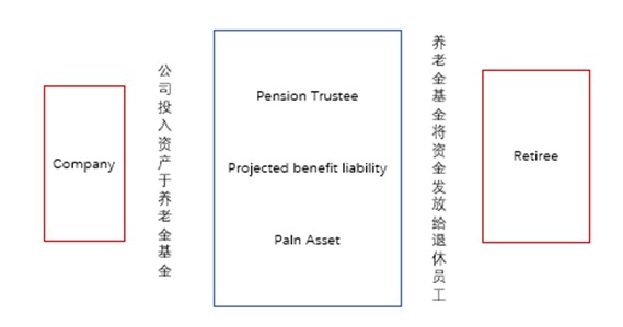 【USCPA免費(fèi)直播】FAR-Pension硬核干貨來(lái)咯~