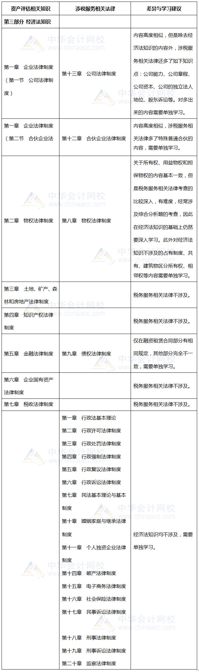 涉稅相關(guān)法律、資產(chǎn)評估相關(guān)知識(shí)