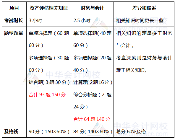 財(cái)務(wù)與會(huì)計(jì)相關(guān)知識(shí)題型題量對比