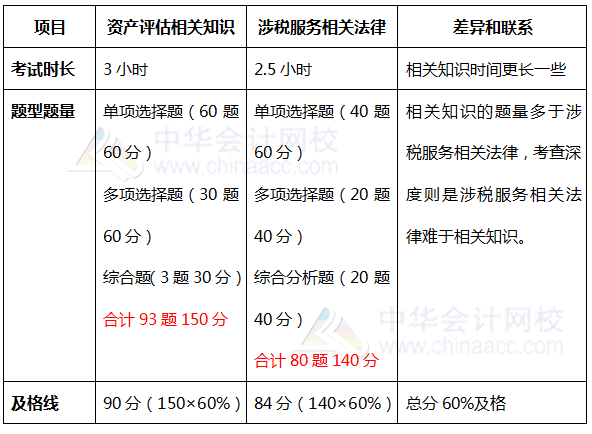 相關(guān)法律與相關(guān)知識(shí)題型題量對比