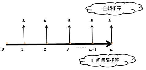 中級(jí)會(huì)計(jì)師《財(cái)務(wù)管理》必備知識(shí)點(diǎn)：年金的概念和種類(lèi)