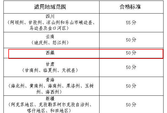 2019年西藏高級(jí)會(huì)計(jì)師考試合格分?jǐn)?shù)線是多少？