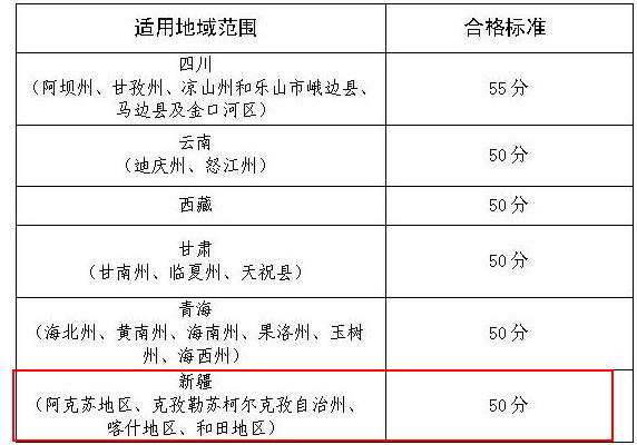 新疆高級(jí)會(huì)計(jì)師考試合格分?jǐn)?shù)線是多少？