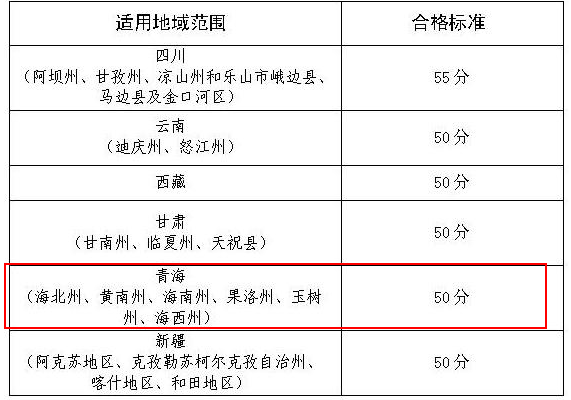 青海2019年高級會計師考試成績合格標準為50分（部分地區(qū)）