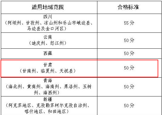 甘肅部分地區(qū)2019年高級(jí)會(huì)計(jì)師考試合格標(biāo)準(zhǔn)為50分