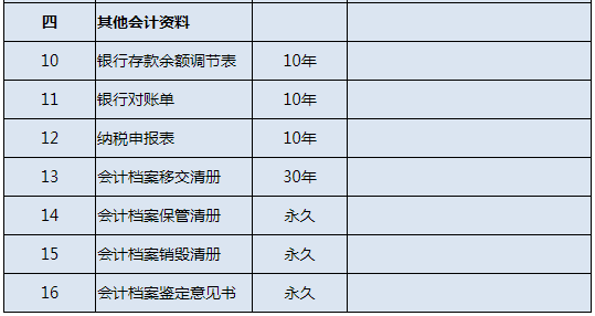 企業(yè)和其他組織會計檔案保管期限表