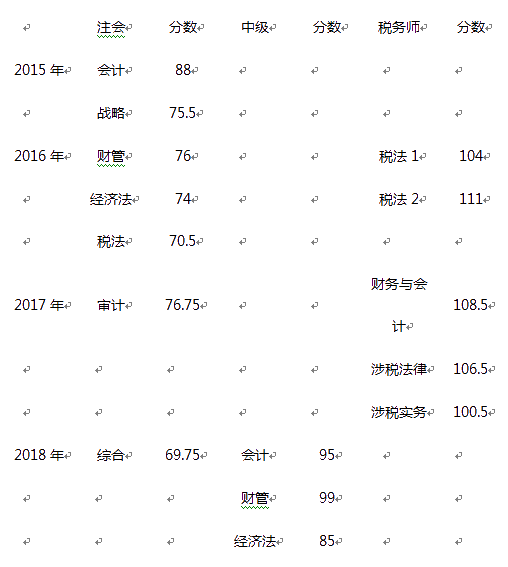 中級學習方法：非財會專業(yè)出身僅畢業(yè)4年便登頂會計領峰！