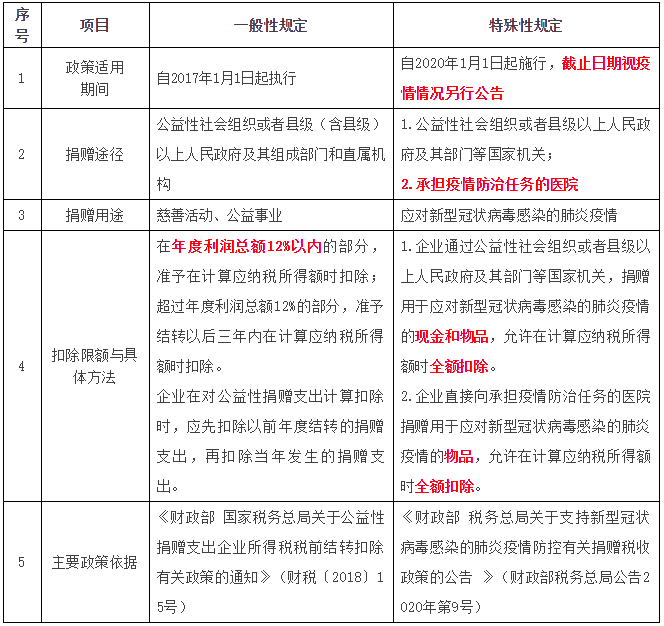 公益性捐贈支出個人所得稅與企業(yè)所得稅處理