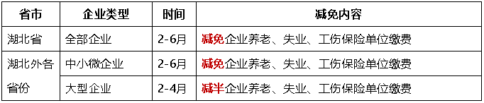 階段性減免企業(yè)養(yǎng)老、失業(yè)、工傷保險