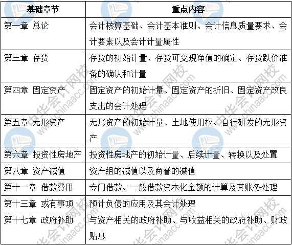 基礎(chǔ)章節(jié)重點內(nèi)容