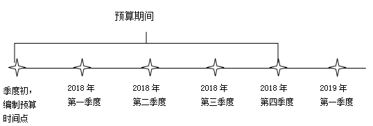 中級(jí)會(huì)計(jì)師《財(cái)務(wù)管理》知識(shí)點(diǎn)：滾動(dòng)預(yù)算編制方法