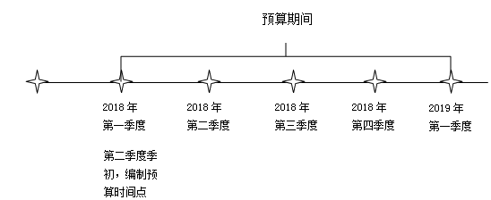 中級(jí)會(huì)計(jì)師《財(cái)務(wù)管理》知識(shí)點(diǎn)：滾動(dòng)預(yù)算編制方法