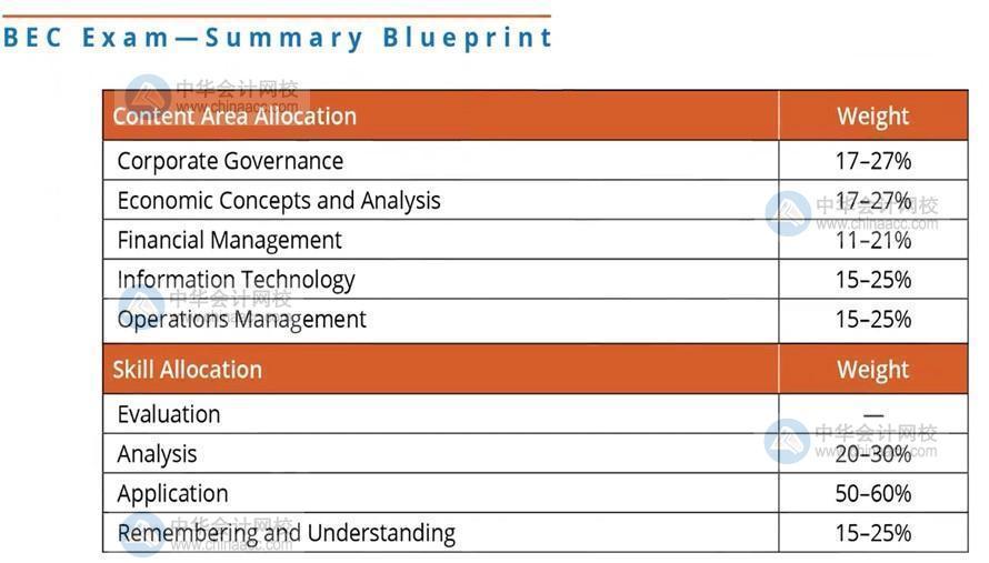 【收藏】2020年AICPA-BEC商業(yè)環(huán)境考試科目介紹 (2)