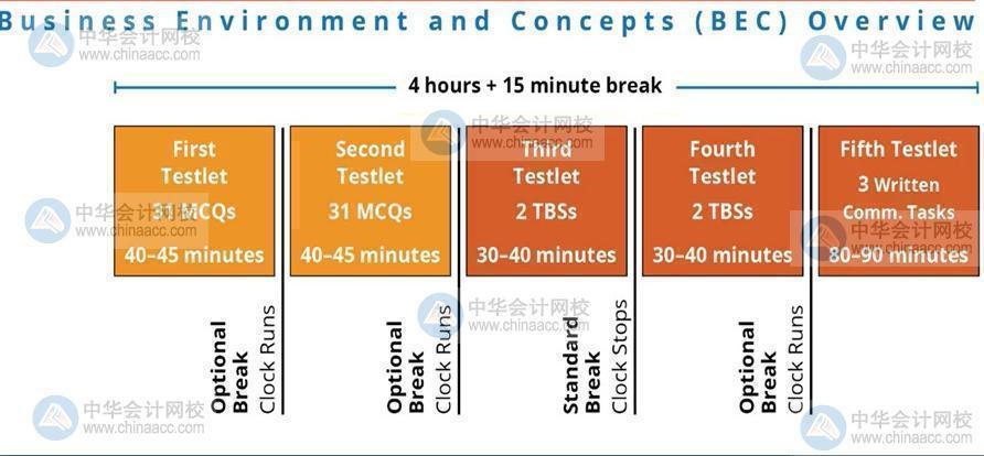 【收藏】2020年AICPA-BEC商業(yè)環(huán)境考試科目介紹