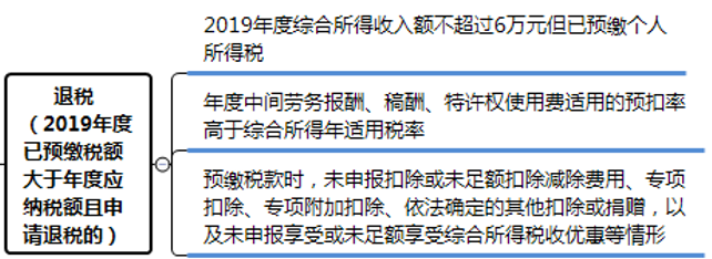 個稅匯算清繳退稅退不退？怎么算？4案例說清楚！