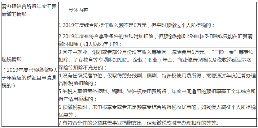 個稅匯算清繳退稅退不退？怎么算？4案例說清楚！