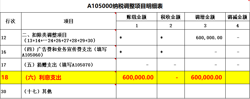 會計(jì)在填報(bào)企業(yè)所得稅匯繳申報(bào)表時(shí)，利息支出應(yīng)如何填列和調(diào)整？