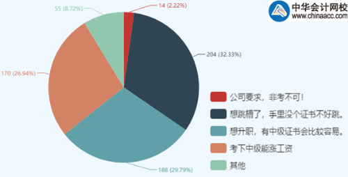 中級(jí)會(huì)計(jì)職稱報(bào)考人數(shù)為何逐年增加？