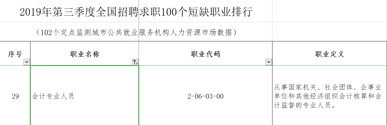 #市場招聘需求在下降#會(huì)計(jì)人如何應(yīng)對(duì)？