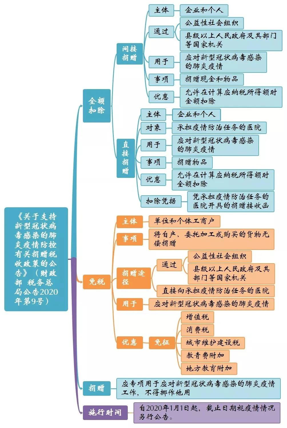 支持疫情防控的三大優(yōu)惠政策公告思維導(dǎo)圖