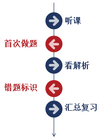 CPA備考資料合集  送你一塊高薪的敲門(mén)磚！