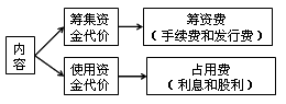 資本成本的含義、內(nèi)容