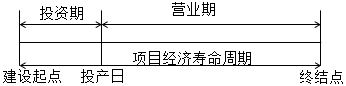 投資項目的經(jīng)濟壽命周期