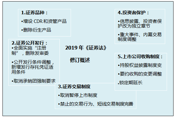 《證券法》修訂對注會經(jīng)濟(jì)法考試的影響（三）