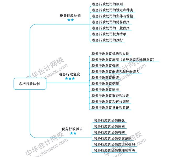 稅務(wù)行政法制