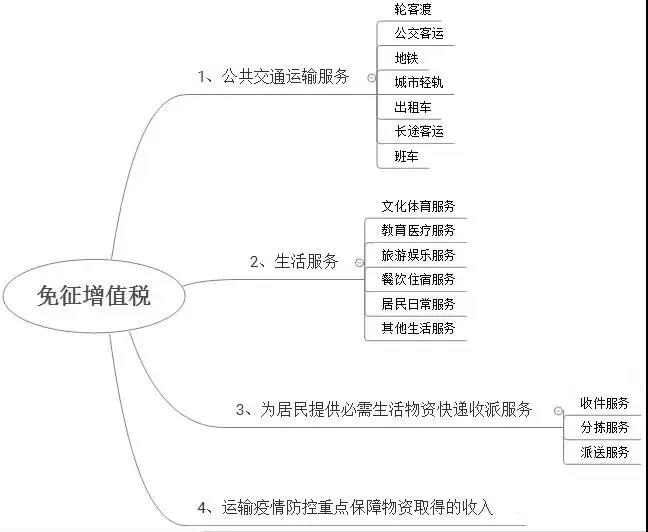 哪些行業(yè)享受疫情防控增值稅免稅政策？免稅發(fā)票怎么開？