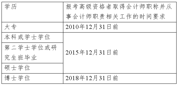 何時取得會計師職稱 才能報考2020上海高會考試？