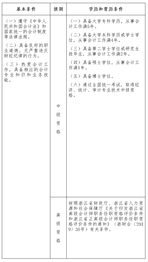 浙江麗水2020年高級會計師報名時間3月10日開始