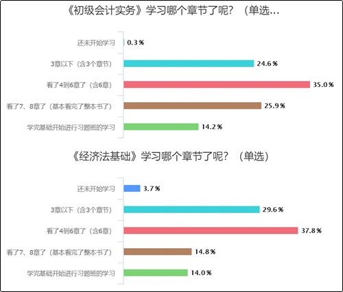 15%的考生已經(jīng)進(jìn)入習(xí)題強化階段 你還沒開始學(xué)？(含學(xué)習(xí)安排)