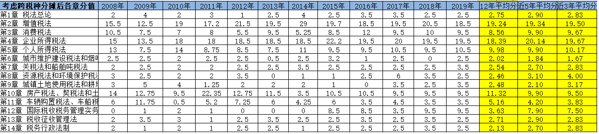 【精華】2020年注會《稅法》整體考試情況分析