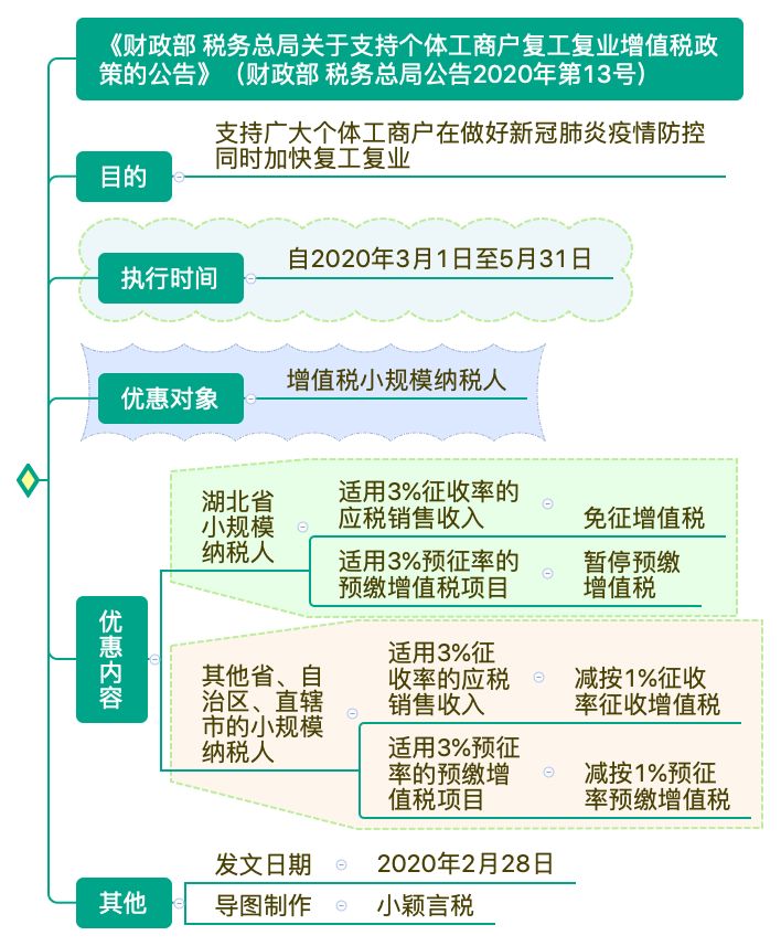 支持個(gè)體工商戶復(fù)工復(fù)業(yè)增值稅政策思維導(dǎo)圖 清晰明了！