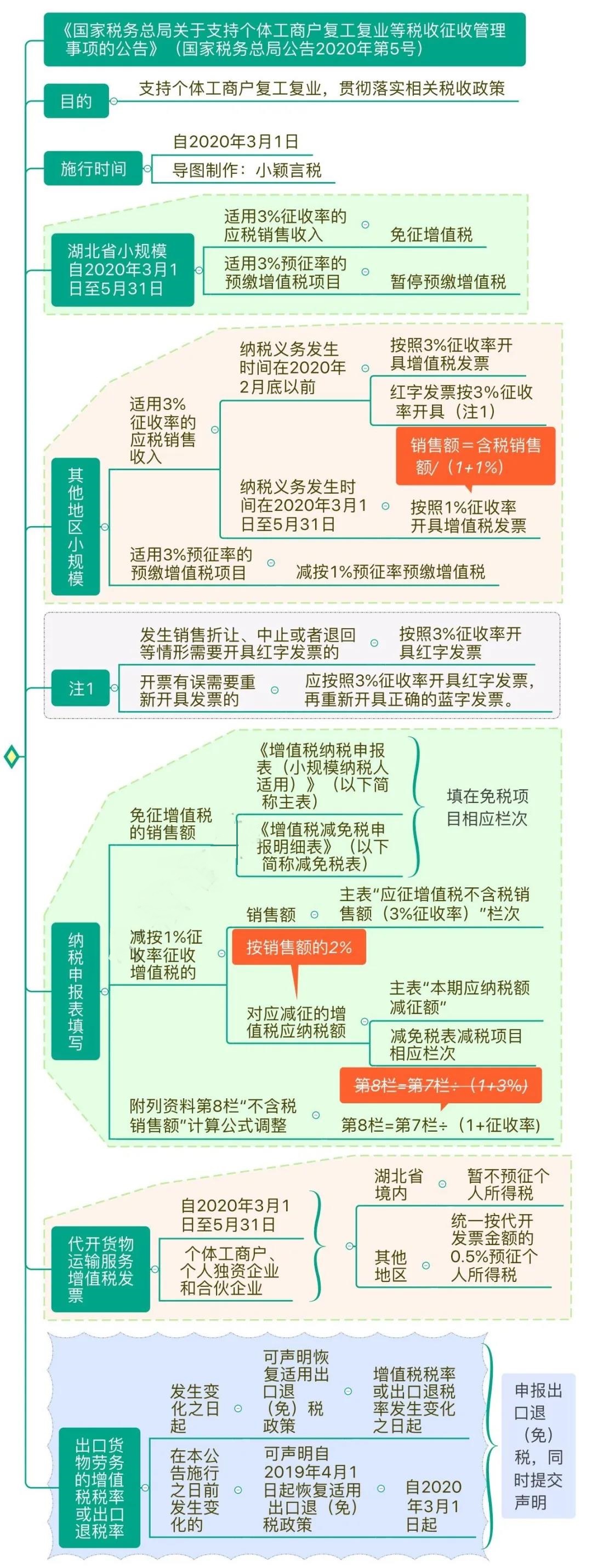 支持個(gè)體工商戶復(fù)工復(fù)業(yè)增值稅政策思維導(dǎo)圖 清晰明了！