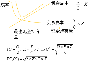 存貨模式