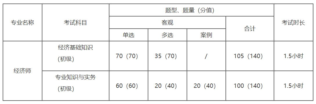 初級經濟師考試題型及分值