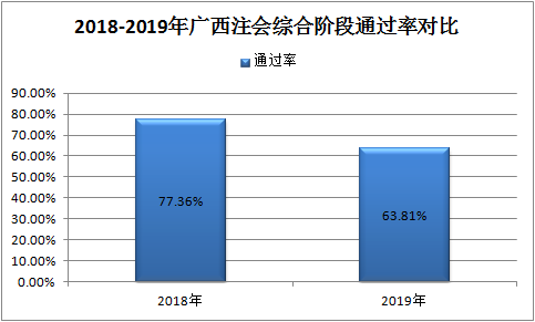 一大批2020年注會(huì)考生慌了 CPA通過率降了？！