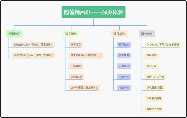 19.9元/科的初級會計課程是什么樣的？超值精品班深度體驗！