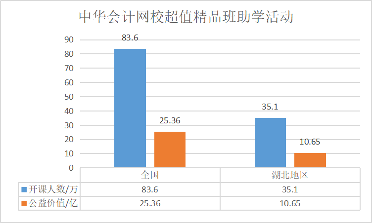 “戰(zhàn)疫情 公益助學”正保會計網(wǎng)校已與83.6萬會計人同行