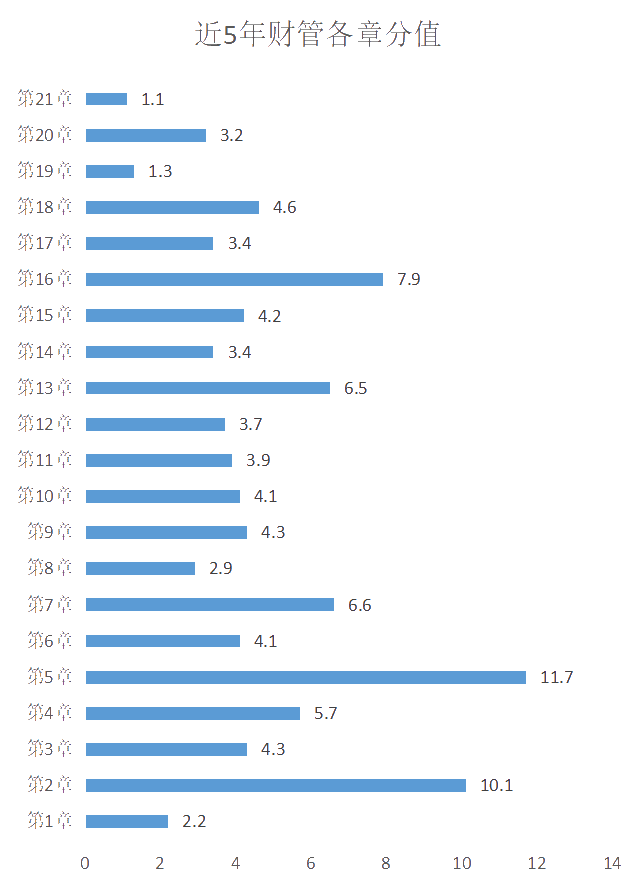 近5年財管各章分值