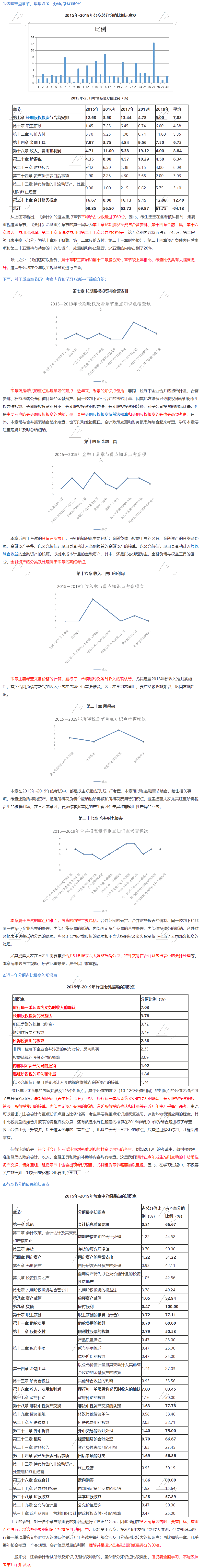 注會(huì)《會(huì)計(jì)》大數(shù)據(jù)考情分析：這些章節(jié)分值占比超60%！