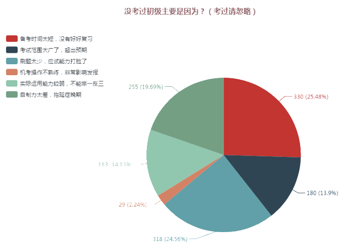 赤裸裸的教訓(xùn)！這么備考今年你就又要陪考啦！