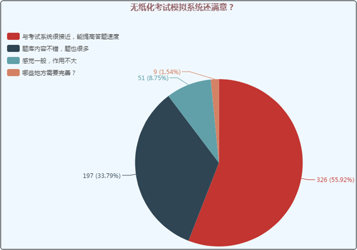 無(wú)紙化模擬系統(tǒng)引爆學(xué)習(xí)力！每科30套題不怕不夠刷！