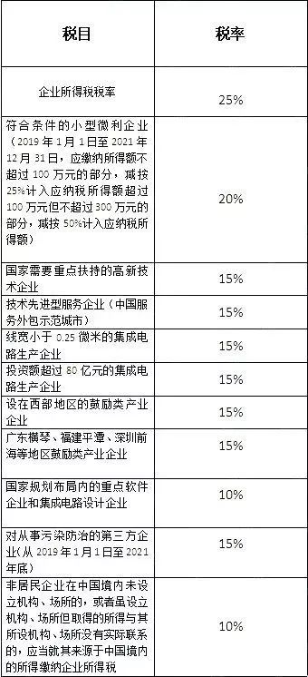 企業(yè)所得稅稅率表