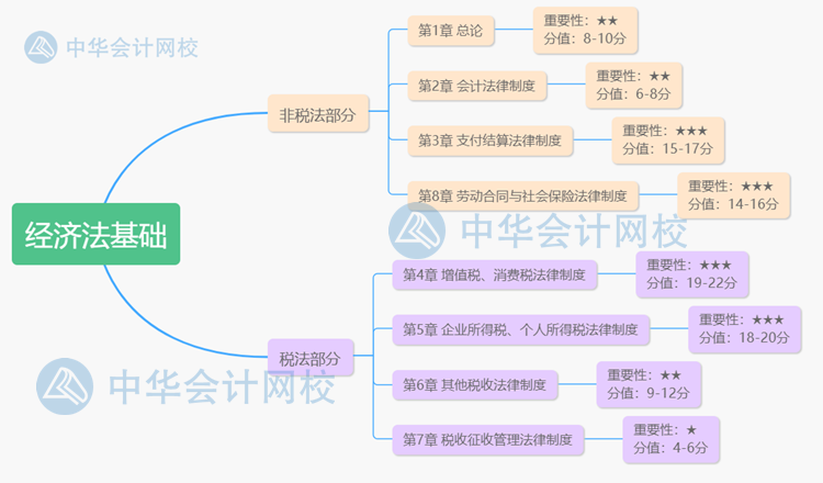 對照著學！《經濟法基礎》各章重要星級、考情分析及分值占比