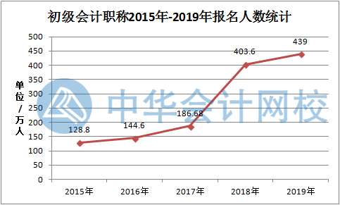 577萬人持有初級會計證 報名人數(shù)依舊激增 或?qū)?yán)卡通過率？